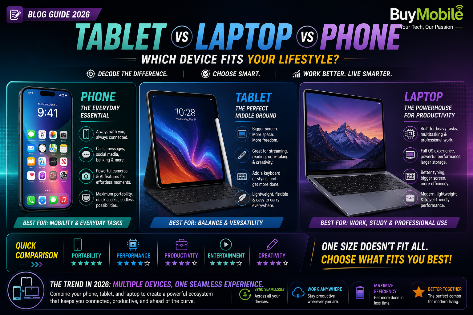 Tablet vs Laptop vs Phone: Which One Should You Choose?