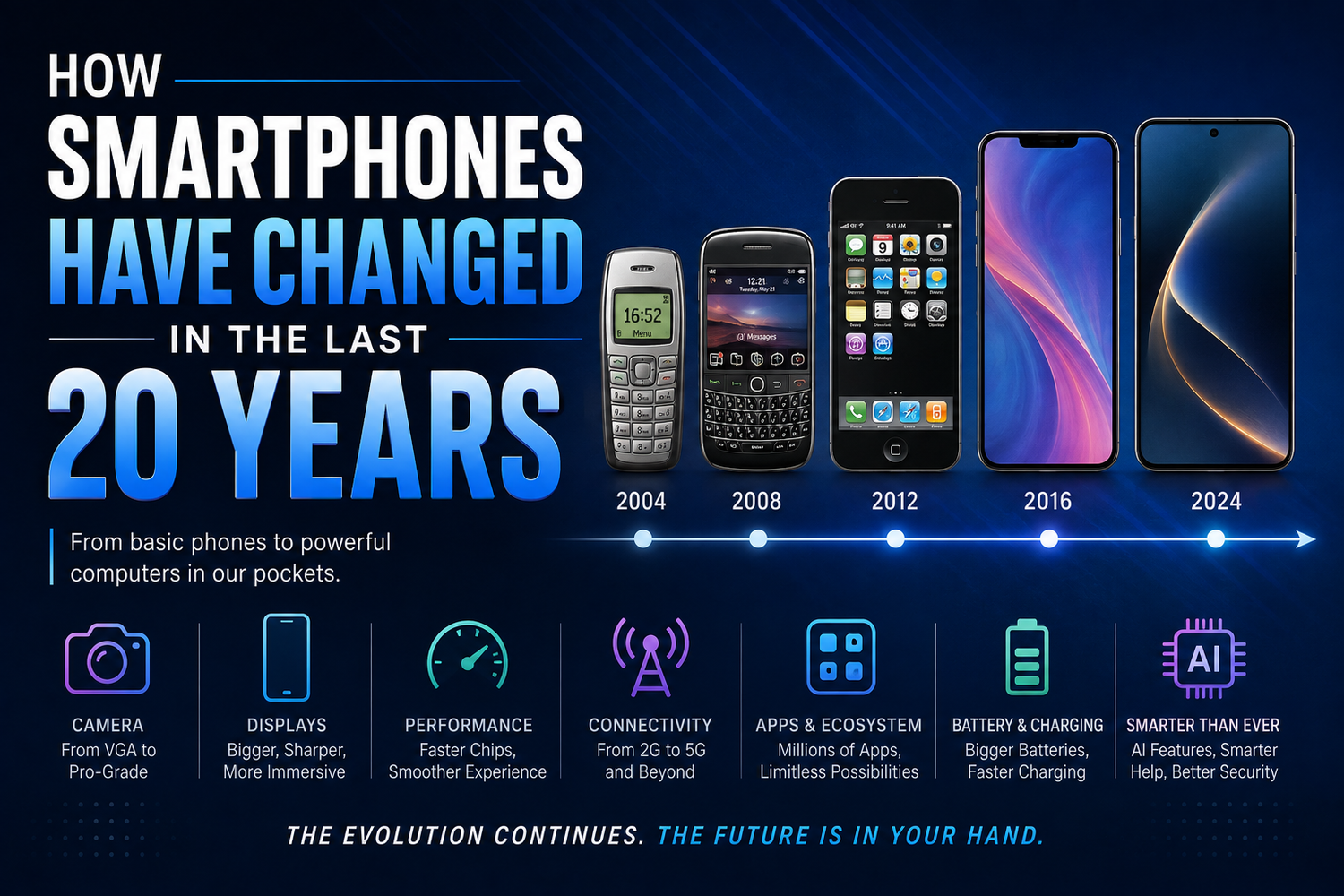How Smartphones Have Changed in the Last 20 Years