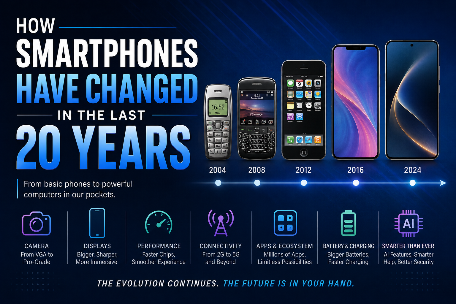 How Smartphones Have Changed in the Last 20 Years